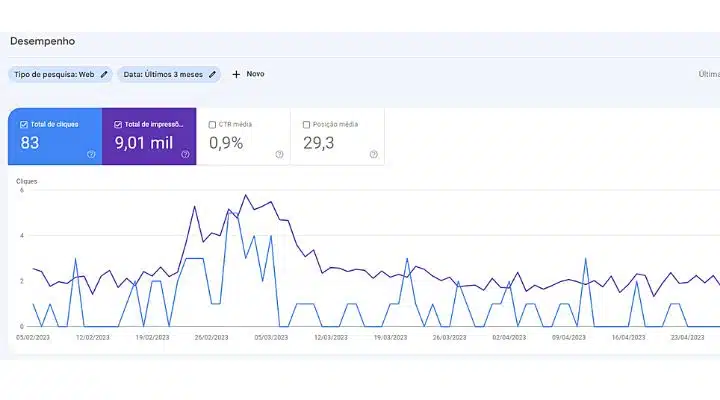 Desempenho do blog da Paty nos ultimos 3 meses.