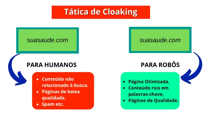 Tática de Cloaking