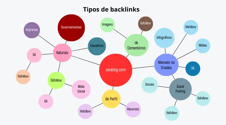 Tipos de backlinks